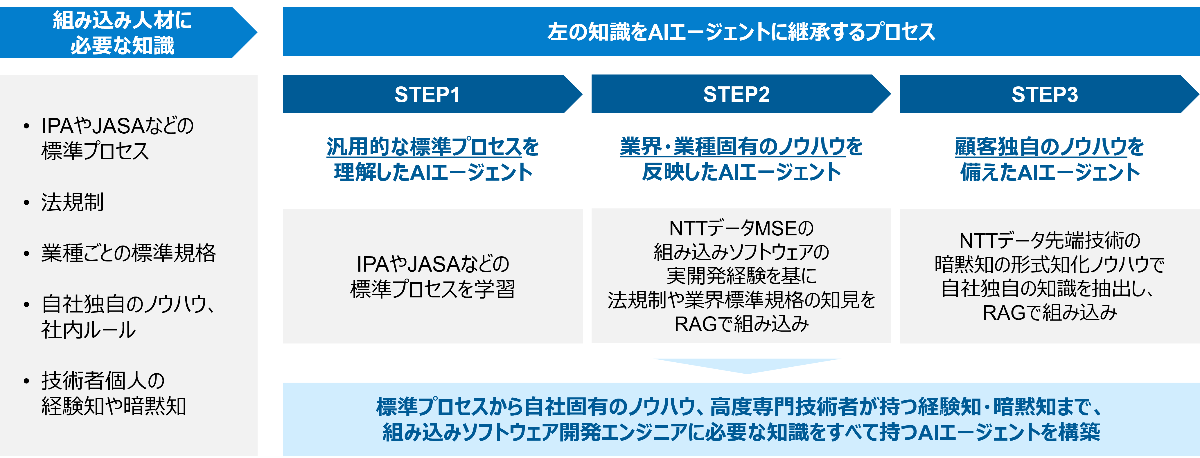 図１：ソリューション概要図