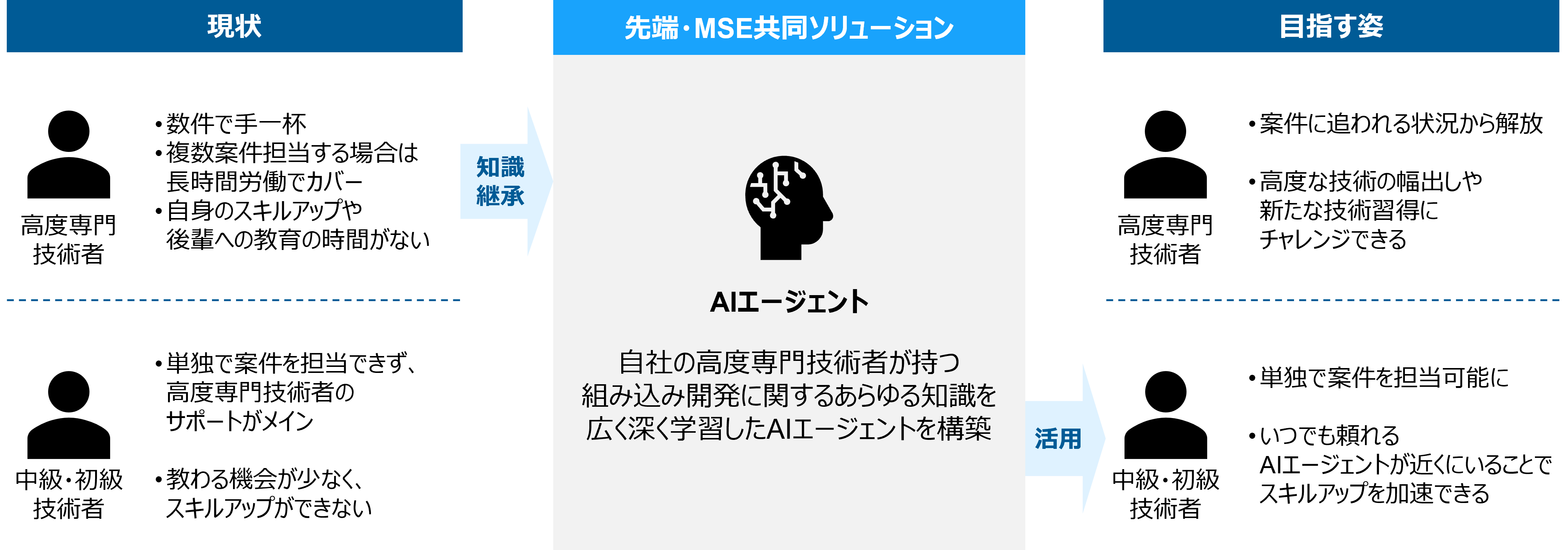 図2：本ソリューションによる効果