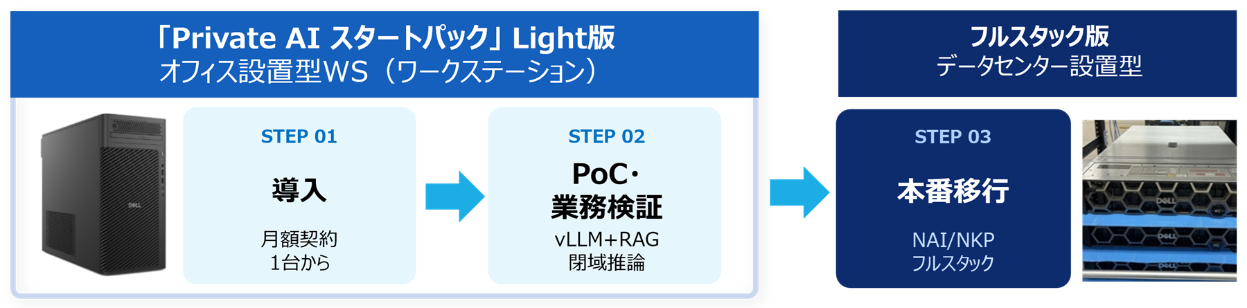 図2:「INTELLILINK Private AI スタートパック」Light版と導入ステップ