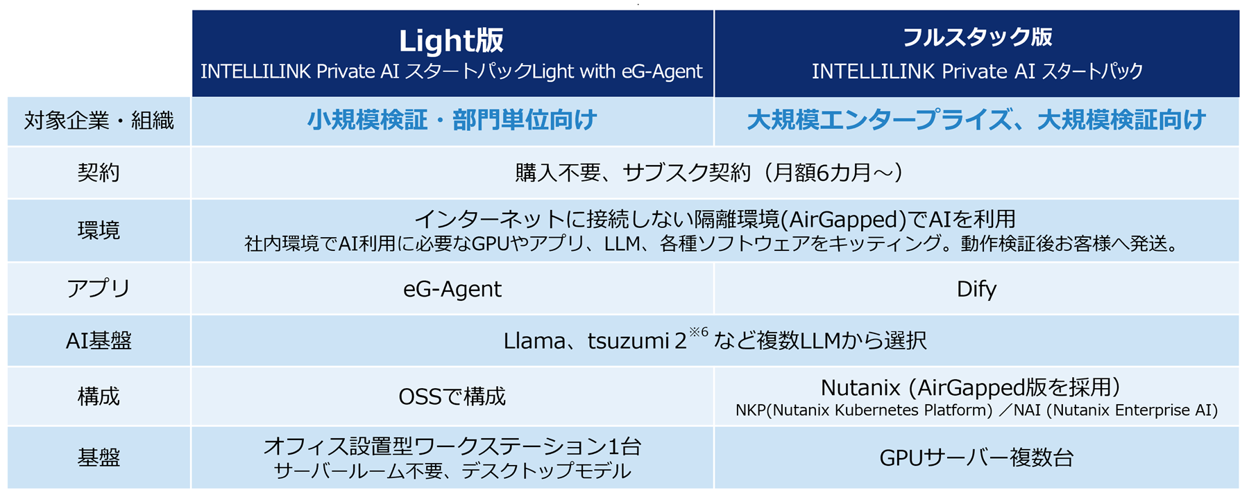 図3:「INTELLILINK Private AI スタートパック」とLight版の比較