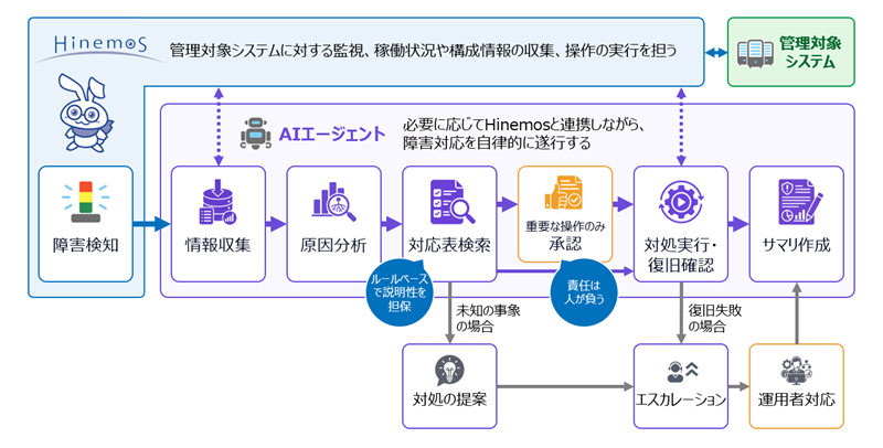 図1:障害対応を自律的に実行するAIエージェントのイメージ