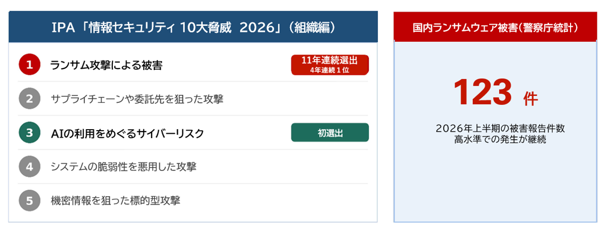 IPA「情報セキュリティ10大脅威2026」（組織編）と警察庁統計「令和８年上半期における  サイバー空間をめぐる脅威の情勢等について」を基にNTTデータ先端技術が作成