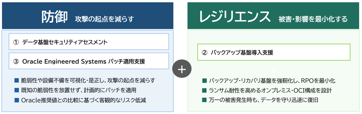 図2：3サービスの役割と特徴