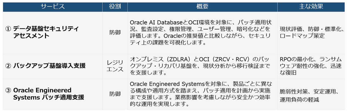 図3：3サービスの概要