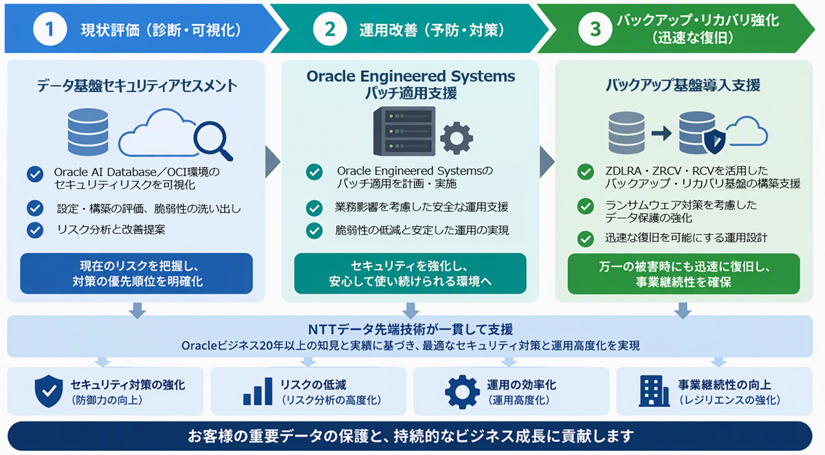 図4：Oracle AI Database／OCI環境における「防御」と「レジリエンス」を実現する3サービス