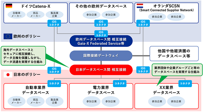 図1：データ主権を保護できるデータ流通プラットフォームの全体像