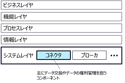 図2：IDSAが提唱するリファレンスアーキテクチャモデル内のコネクタの位置づけ