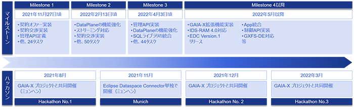 図3：開発マイルストーンおよびハッカソン開催状況