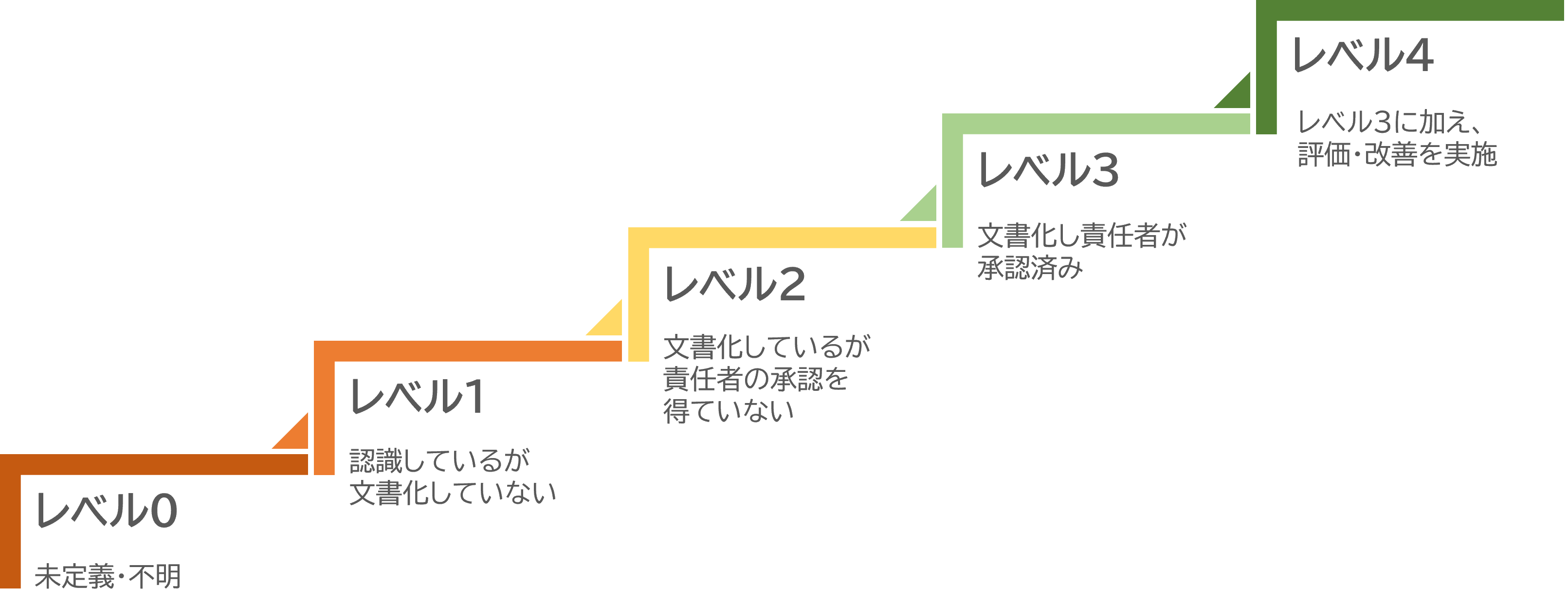 SIM3における成熟度の段階