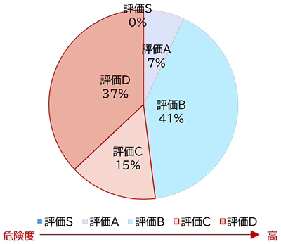 危険な状態のサイト