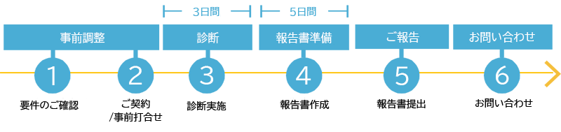 診断実施スケジュール