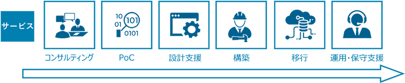 コンサルティングから運用保守までのシームレスなサービス