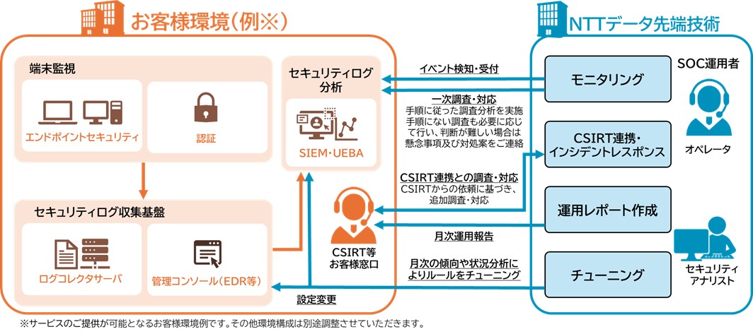 図１：「INTELLILINK カスタムSOCサービス」の概要図