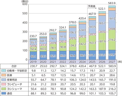 図1：世界のIoTデバイス数の推移及び予測