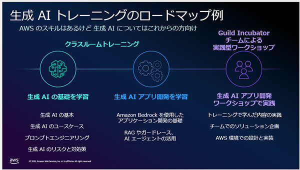 生成AIトレーニングのロードマップ例