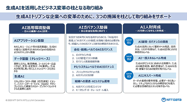 生成AIを活用したビジネス変革の柱となる取り組み