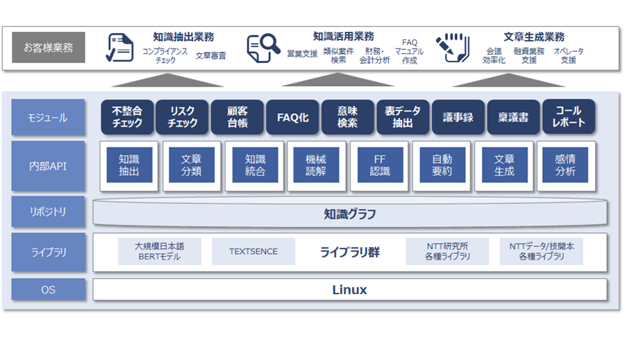 INTELLILINK バックオフィスNLPのソフトウエア構成図