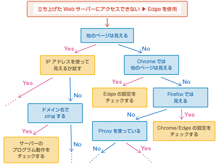 図１ エキスパートシステム内の判断ロジックの例