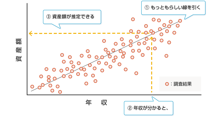 図２ 調査データを使って資産額を推定する