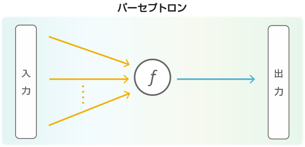 図４ 神経細胞を模したパーセプトロン ー 深層学習の基礎