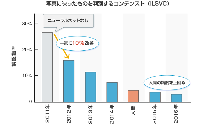 図６ ニューラルネットを使って画像認識が飛躍的に発展（福島俊一（2017, JST）「ビッグデータ×人工知能技術の挑戦」をもとに当社にて独自に作成）