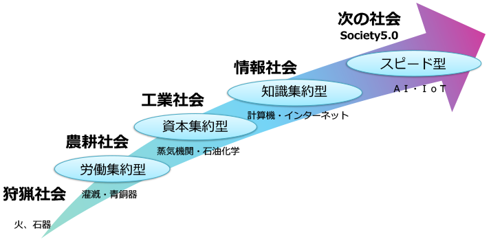 社会・産業の変遷とキーテクノロジー