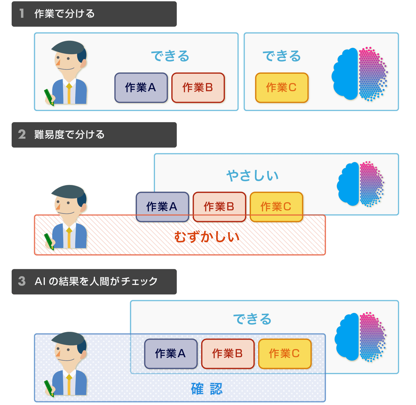 3種類の人間とAIの分業パターン