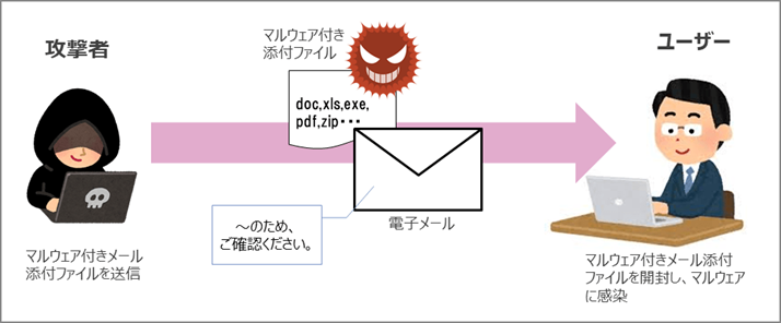 図1　フィッシング攻撃（スピアフィッシング攻撃）