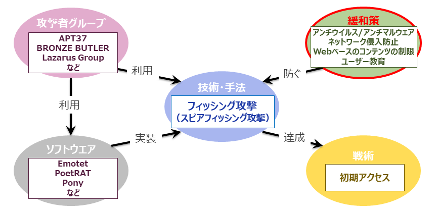 図2　フィッシング攻撃（スピアフィッシング攻撃）