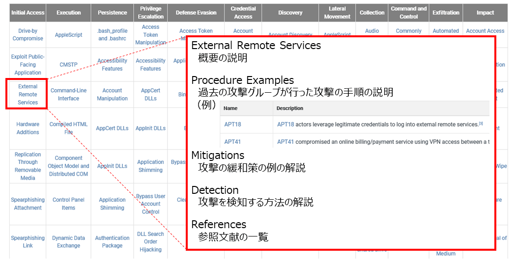 図5　テクニックの構成内容