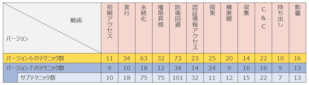 表2　設定したテクニックおよびサブテクニック数