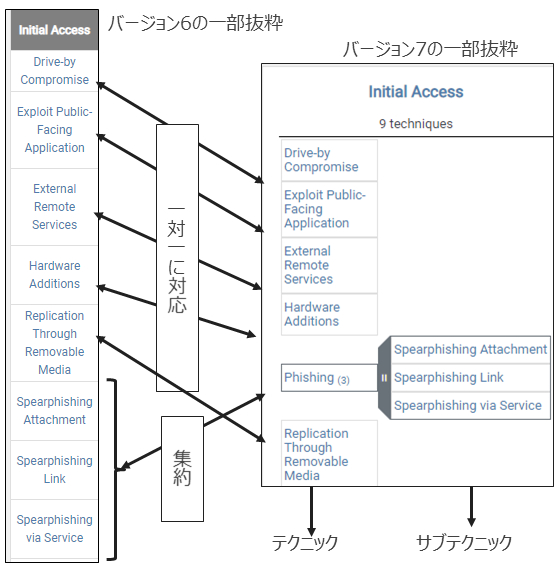 図2　バージョン6とバージョン7のテクニックの対応関係の例