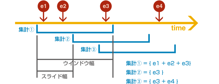 ウインドウ集計のイメージ