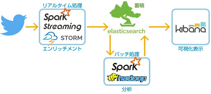 elasticsearchとビッグデータ処理技術の組み合わせたアーキテクチャイメージ