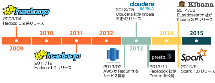 ビッグデータ、ファストデータ関連の潮流