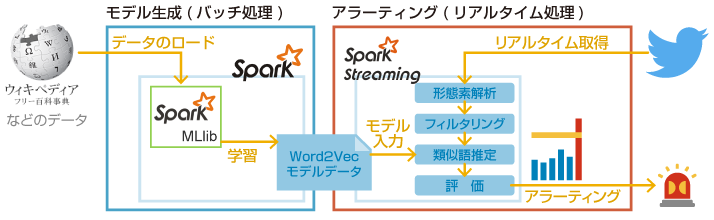 ソーシャルメディア上のお客さまの声を集めてアラーティングやレポートを作成するシステム