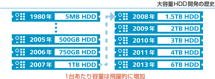 大容量HDD開発の歴史