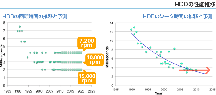 HDDの性能推移