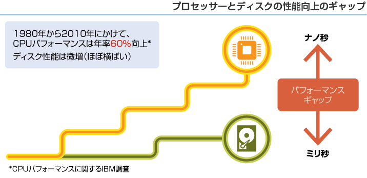 プロセッサーとディスクの性能向上のギャップ