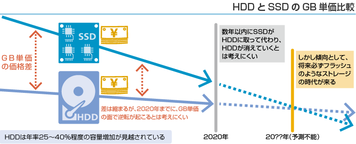 プロセッサーとディスクの性能向上のギャップ