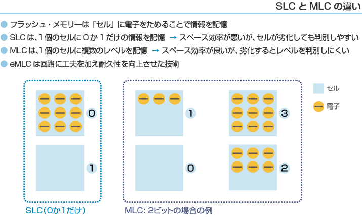 SLCとMLCの違い