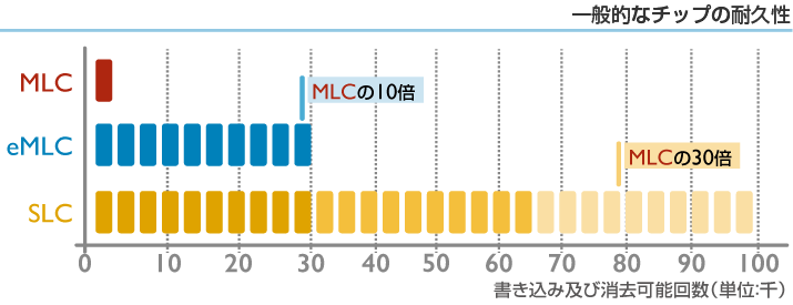 一般的なチップの耐久性