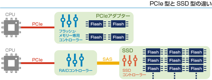 PCIe型とSSD型の違い