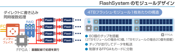 FlashSystemのモジュールデザイン