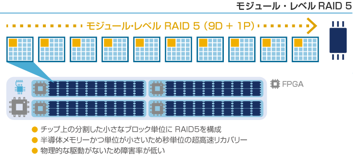 モジュール・レベルRAID 5