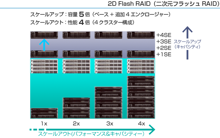 V840 スケールアップ＆スケールアウト構成