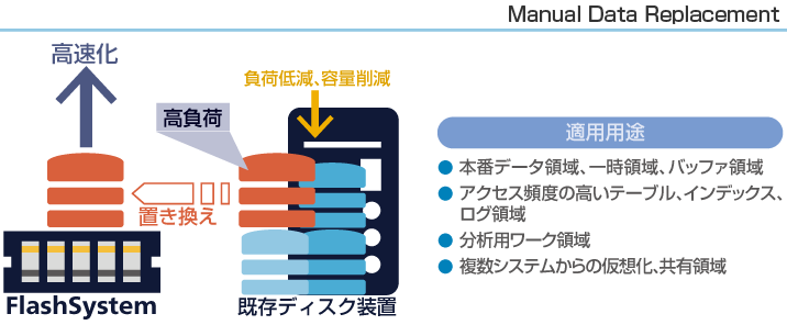 Manual Data Placement