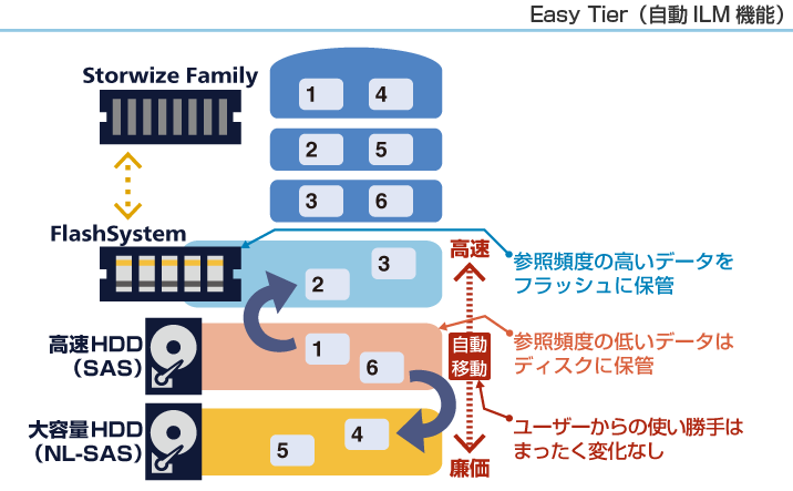 Easy Tier