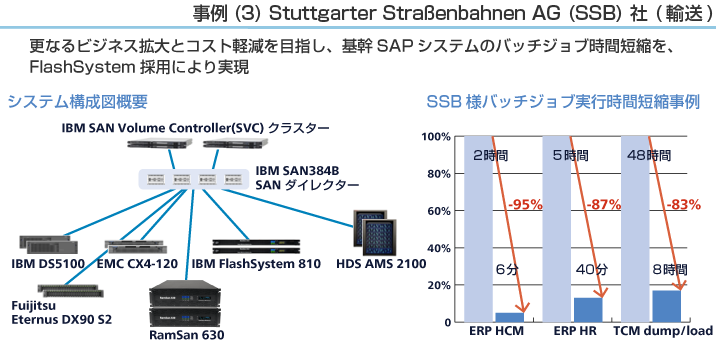 SSB社事例 