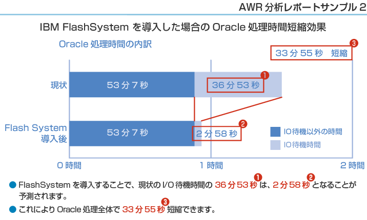 AWR分析レポートサンプル2 